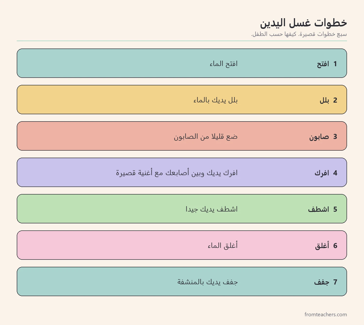 خطوات غسل اليدين مقسمة إلى أفعال قصيرة