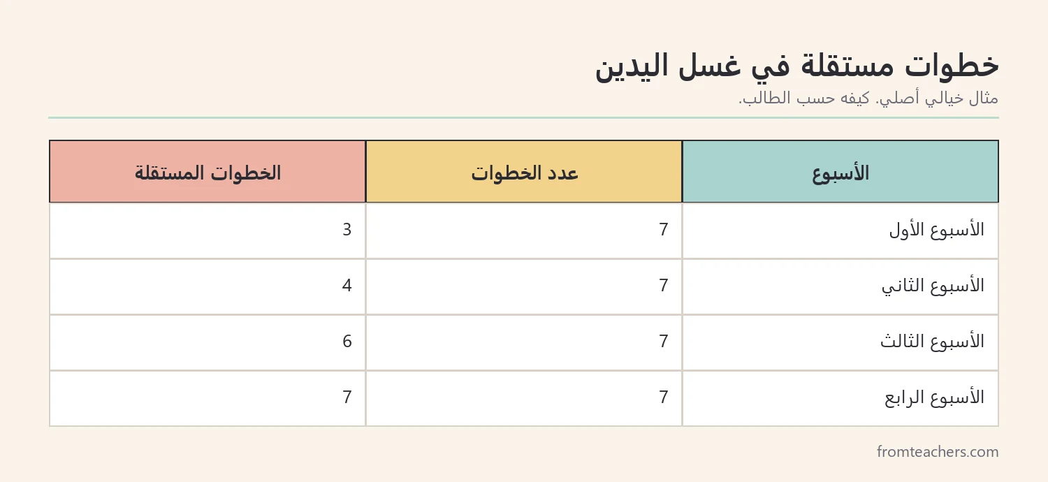 جدول متابعة أسبوعي لعدد خطوات غسل اليدين المستقلة من سبع خطوات