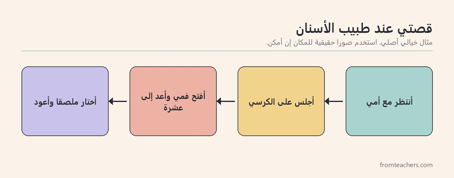 قصة مصورة من أربع خطوات لزيارة طبيب الأسنان