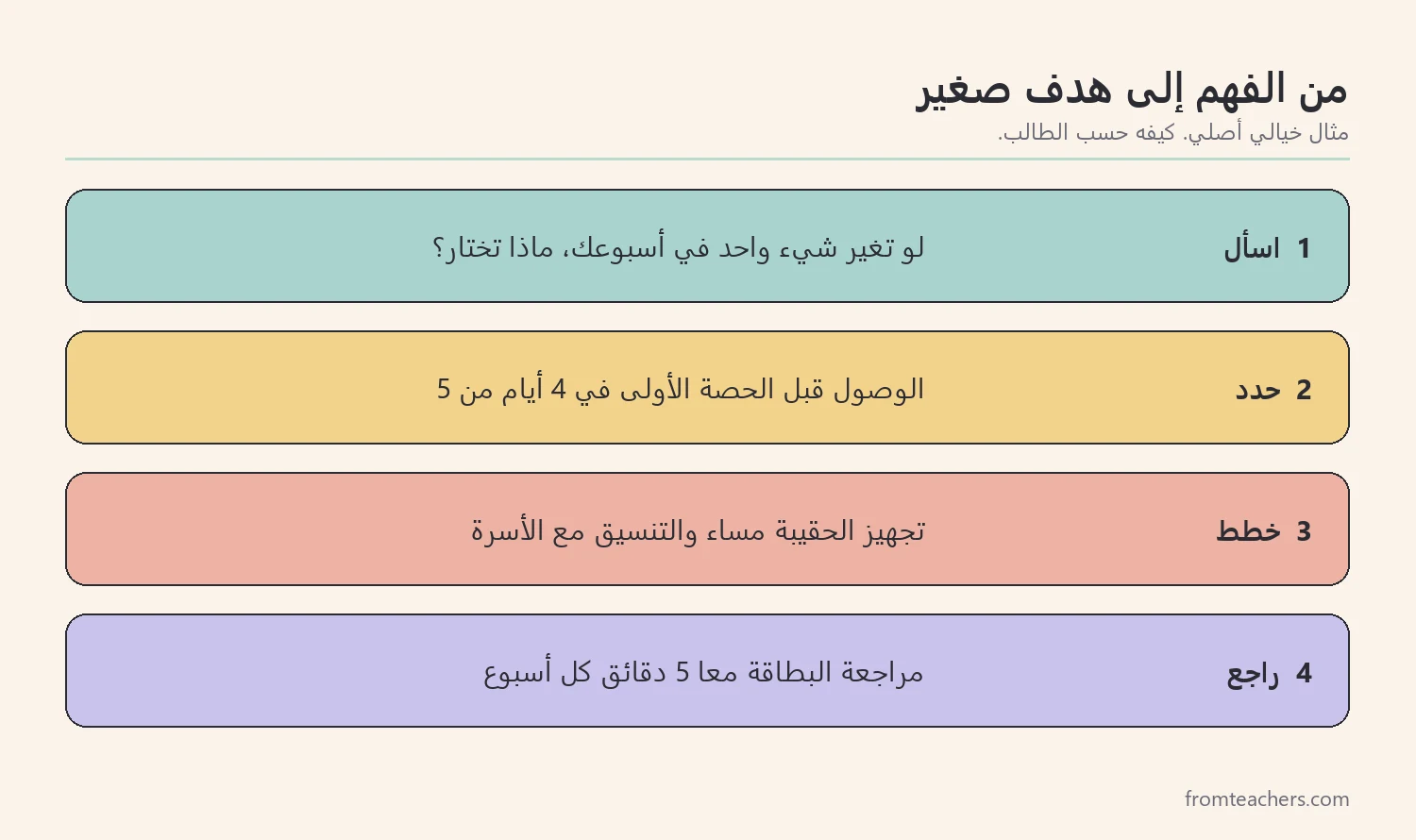 خطوات وضع هدف إرشادي صغير مع الطالب ومتابعته