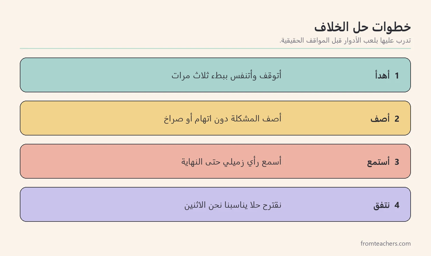 أربع خطوات لحل خلاف بين طالبين بهدوء