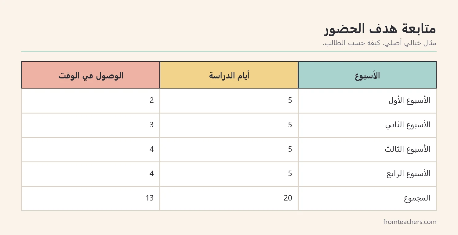 جدول متابعة أسبوعي لأيام الوصول في الوقت من بين خمسة أيام