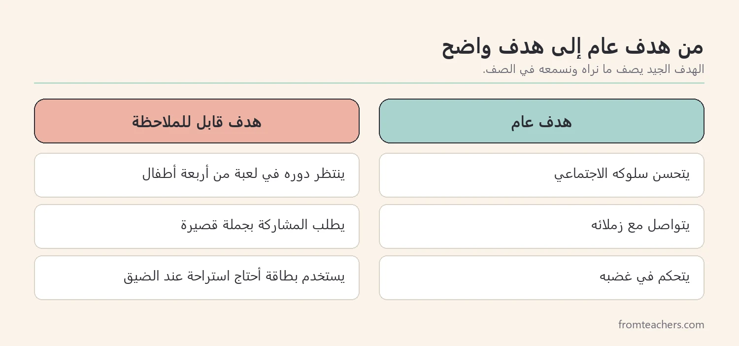 مقارنة بين أهداف اجتماعية عامة وأهداف قابلة للملاحظة