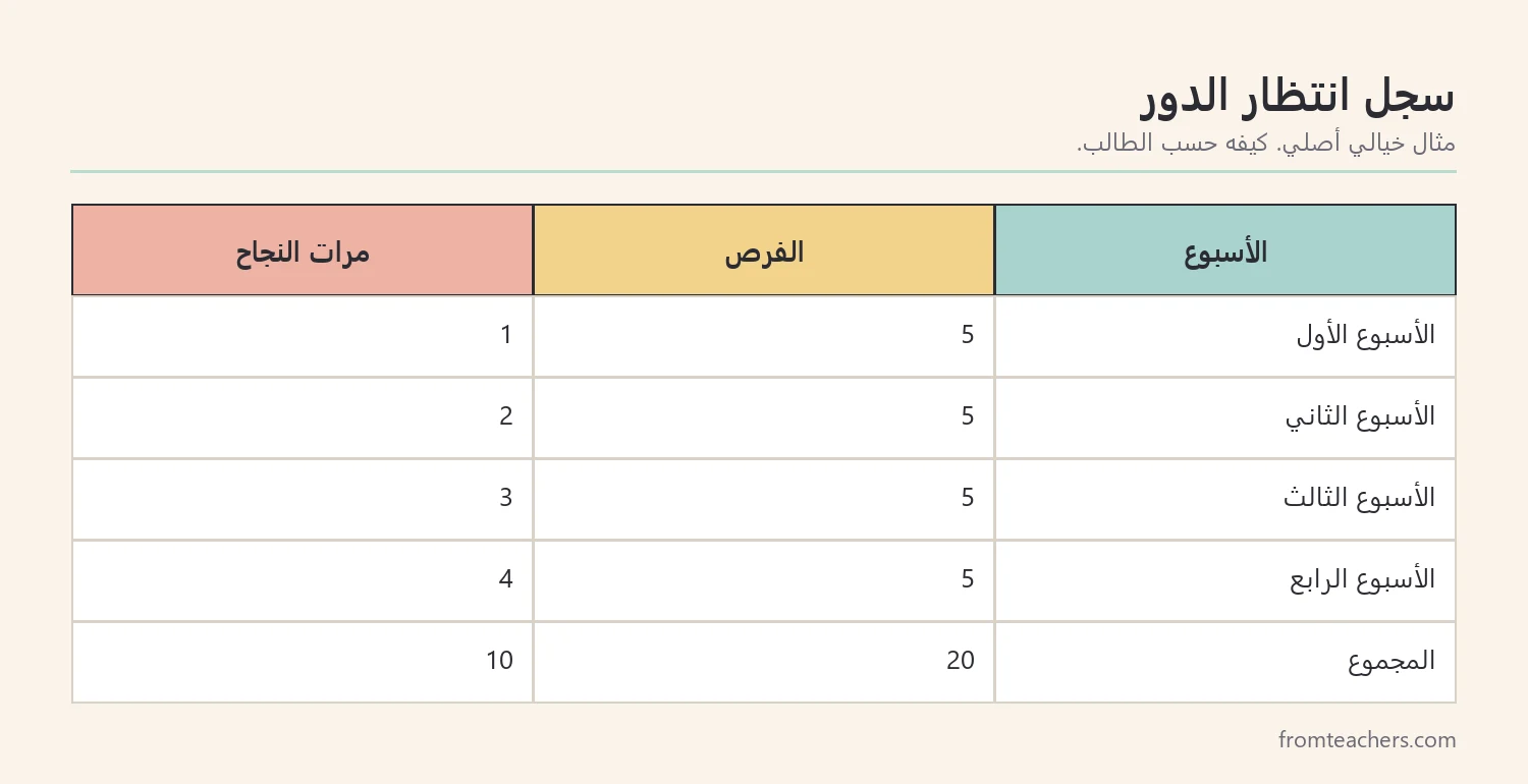 جدول متابعة أسبوعي لعدد مرات انتظار الدور من بين خمس فرص