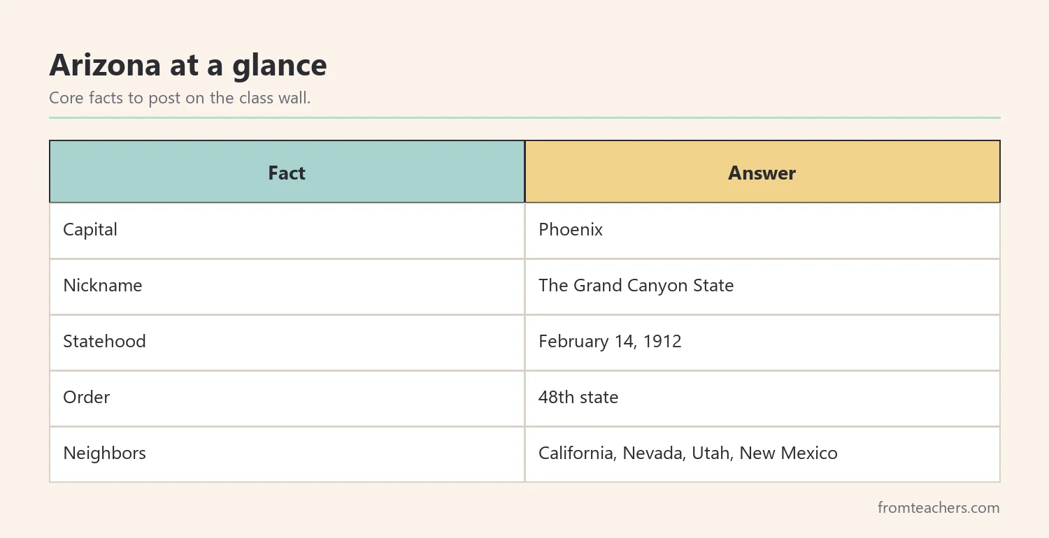 Table of core Arizona facts for kids: capital, nickname, statehood, and neighbors