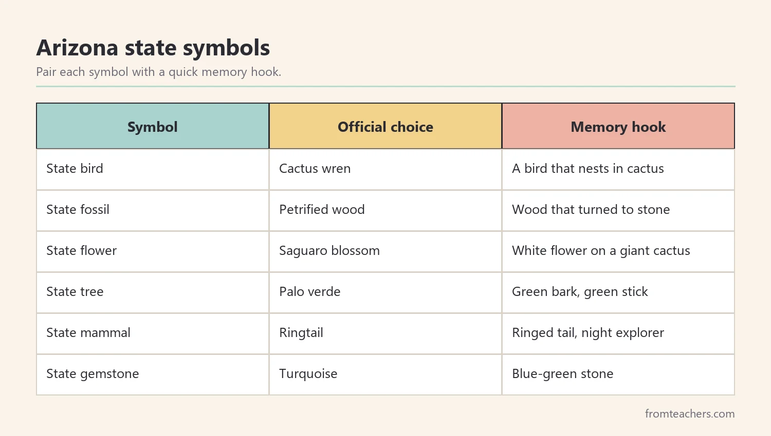 Table of Arizona state symbols with a memory hook for each