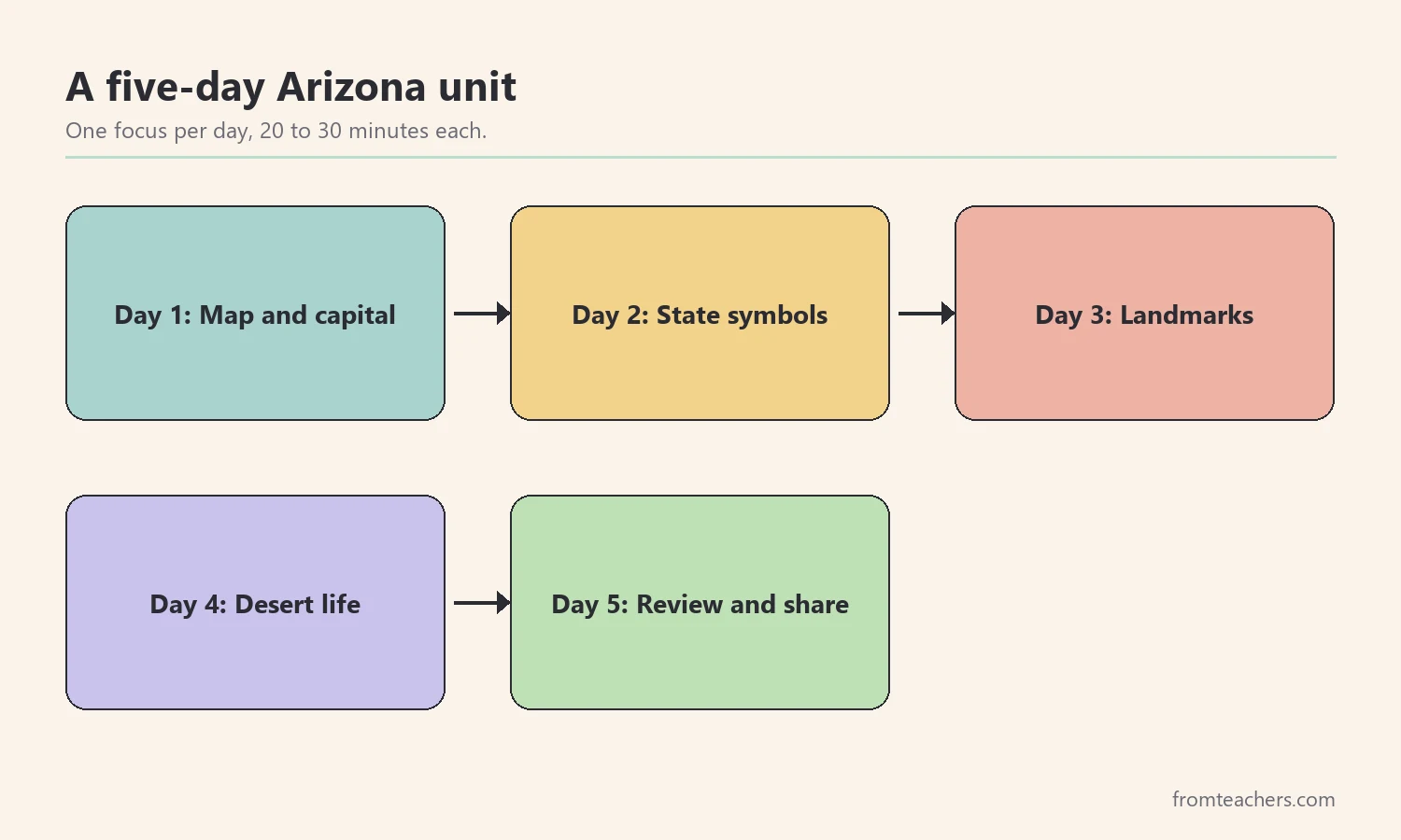 Flow diagram of a five-day Arizona state study unit