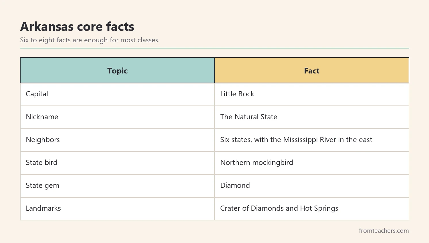 Table of core Arkansas facts: capital, nickname, neighbors, and main state symbols