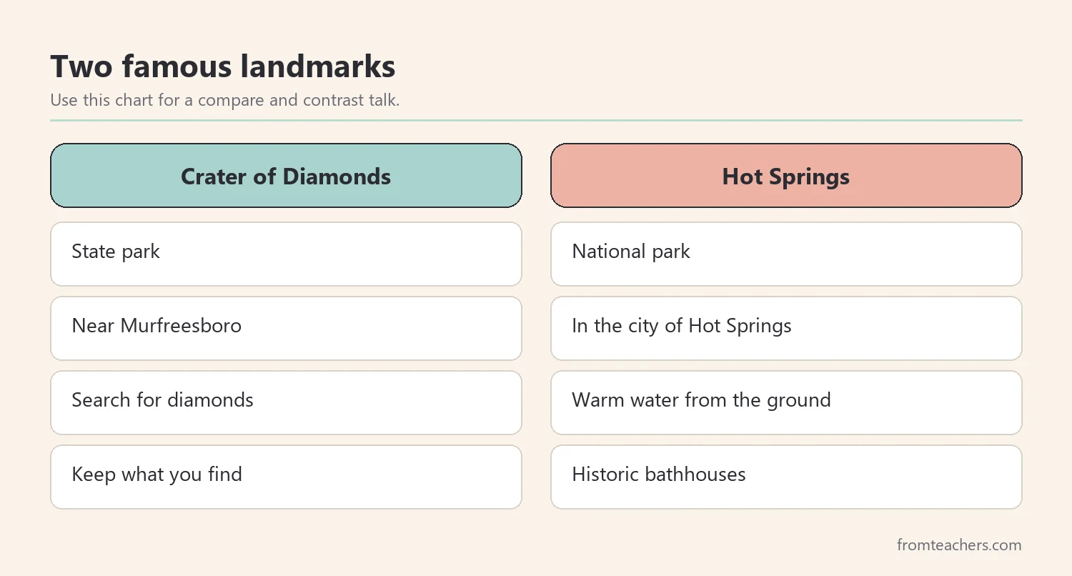 Comparison of Crater of Diamonds State Park and Hot Springs National Park for kids