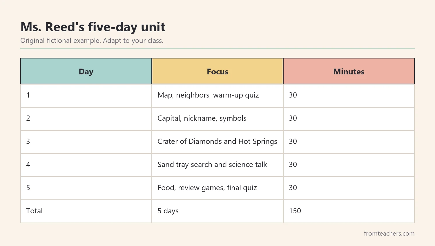 Five-day plan for an Arkansas unit with map, symbols, landmarks, science, and review days