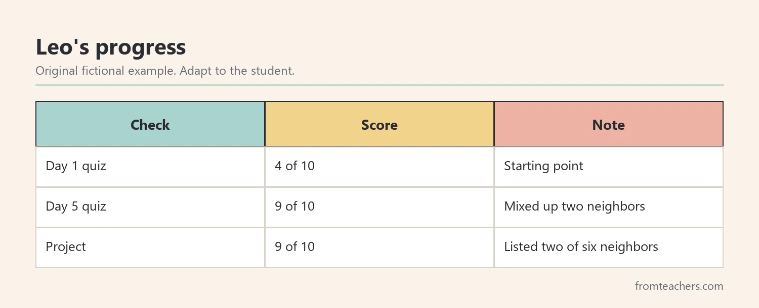 Table of a fictional student's quiz results from day one to day five and his project score
