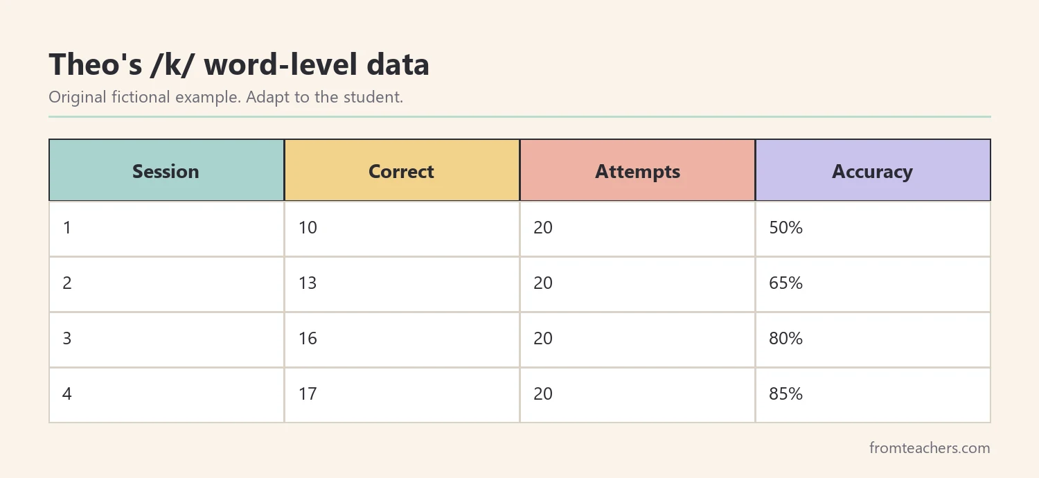 Table of four fictional sessions showing correct productions, attempts, and accuracy percentages