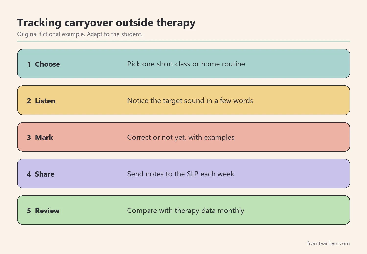 Five numbered steps for tracking articulation carryover with teachers and families