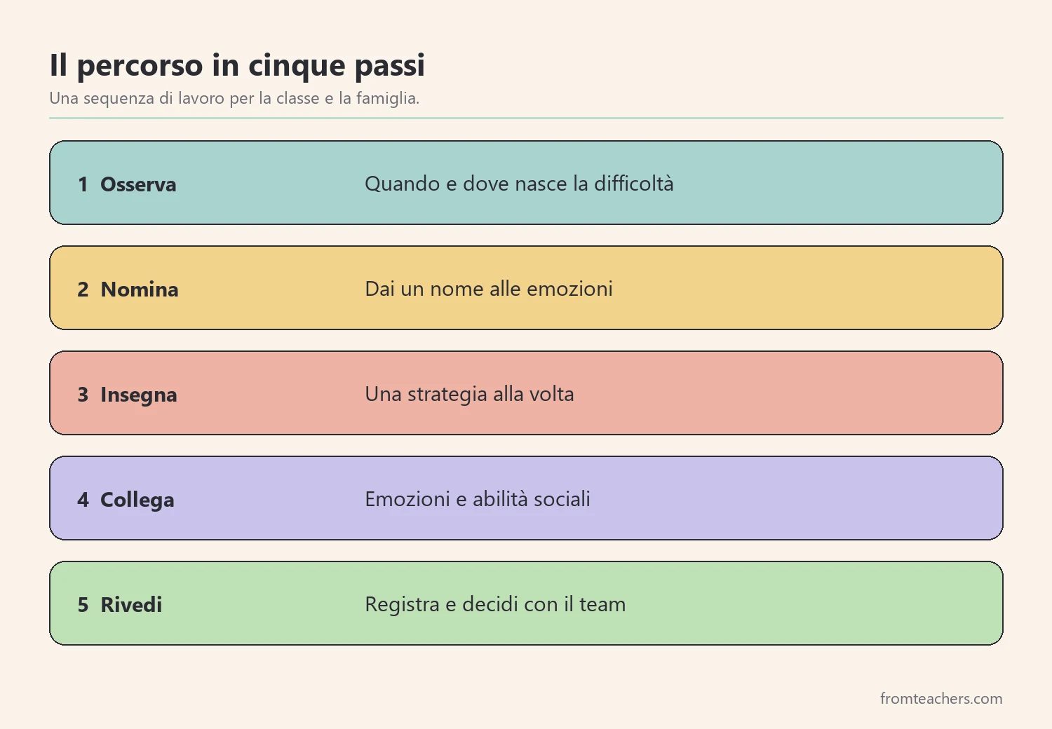 Cinque passi per proporre attività di regolazione emotiva a scuola