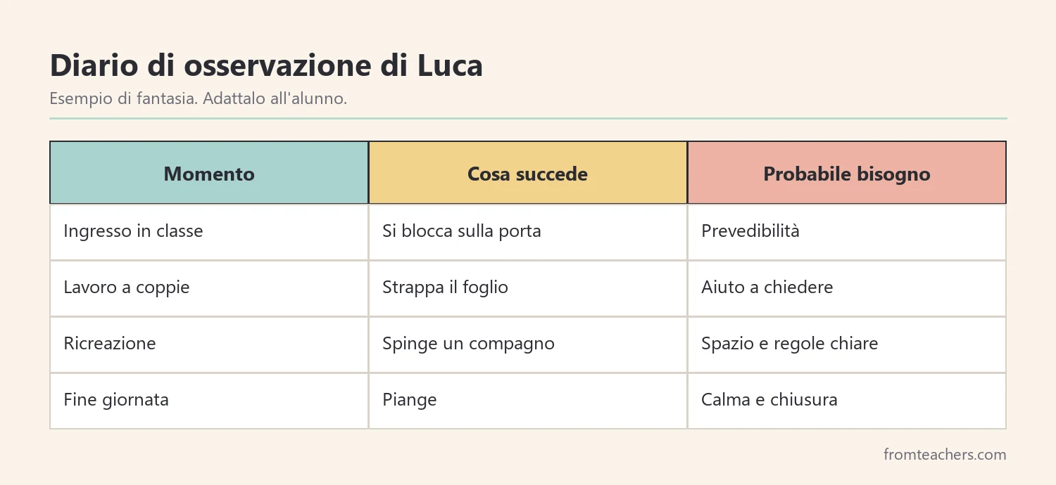 Tabella di osservazione con momenti della giornata, comportamenti e bisogni probabili di un alunno di fantasia