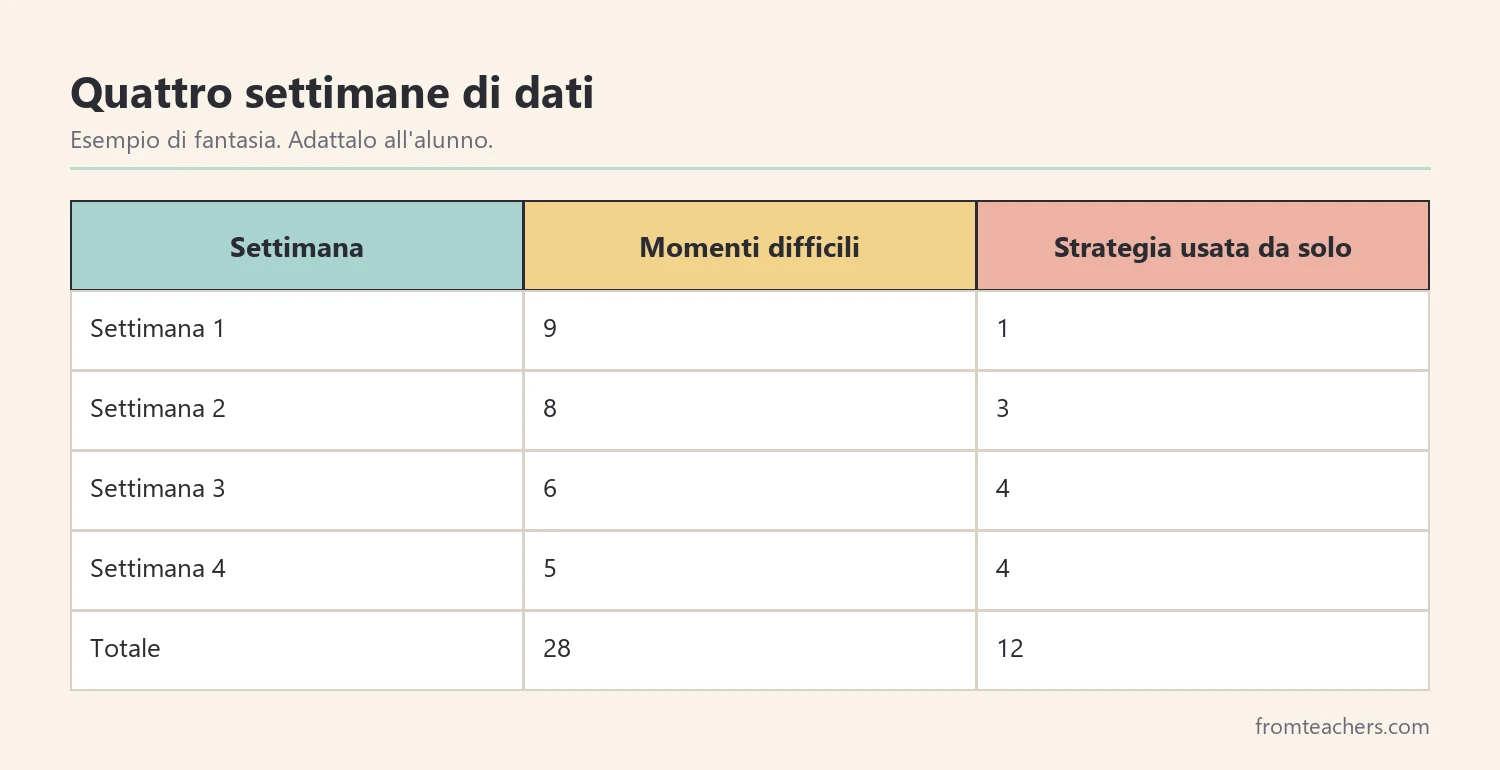 Tabella con quattro settimane di dati sui momenti difficili e sulle strategie usate in autonomia