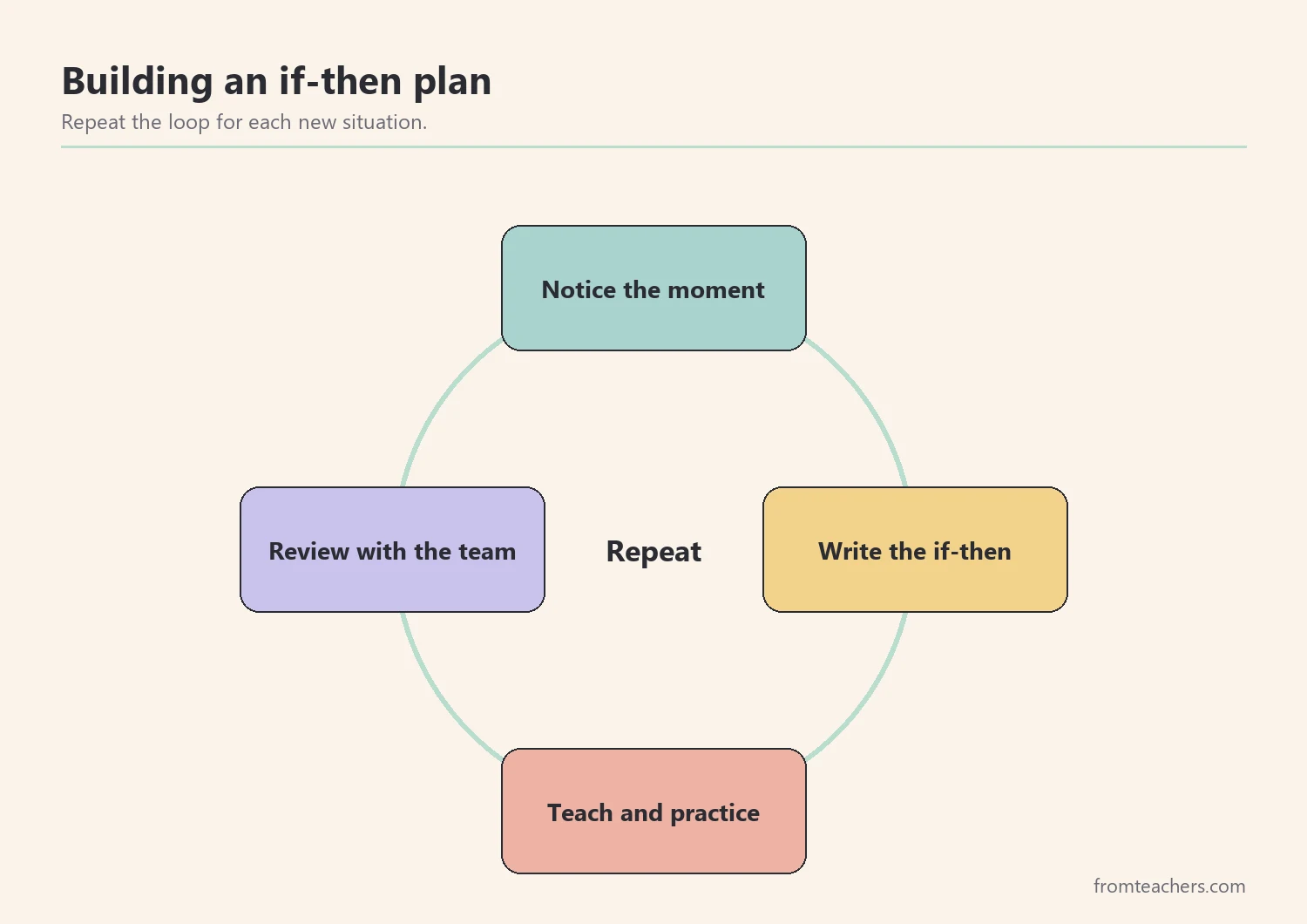 Cycle of four stages for building classroom plans: notice the moment, write an if-then plan, teach and practice, review with the team