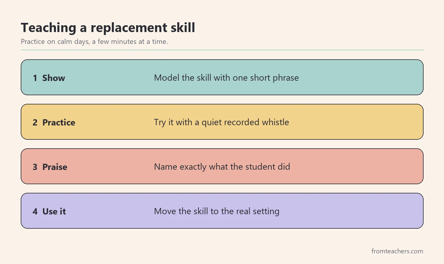 Four numbered steps for teaching a replacement skill: show, practice, praise, use it for real