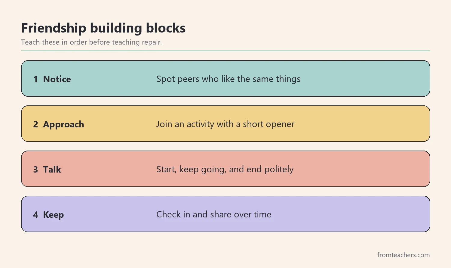 Friendship building blocks for autism conflict resolution: notice, approach, talk, keep