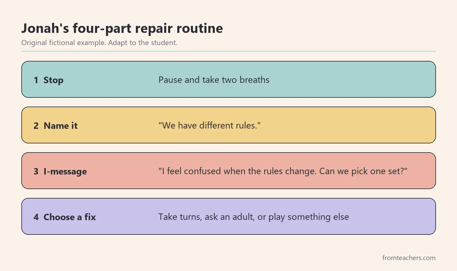 Four-part autism conflict resolution routine: stop, name the problem, I-message, choose a fix