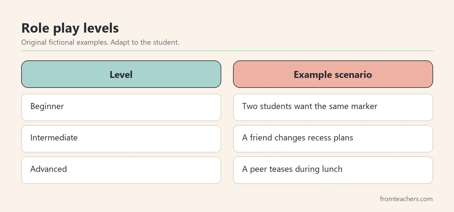 Role play levels for autism conflict resolution practice: beginner, intermediate, advanced scenarios