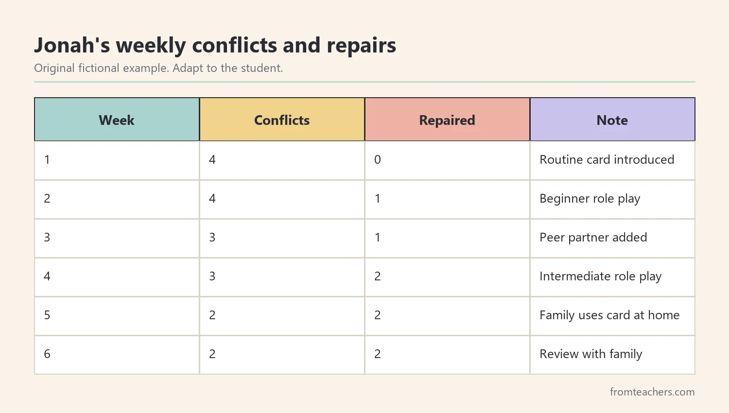 Weekly progress tracker for autism conflict resolution showing conflicts and repairs over six weeks