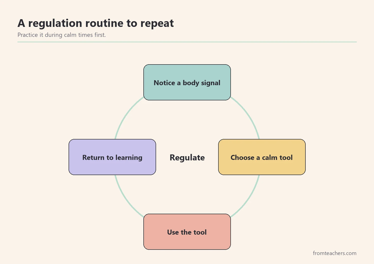 Cycle showing notice, choose a tool, use it, and return to learning