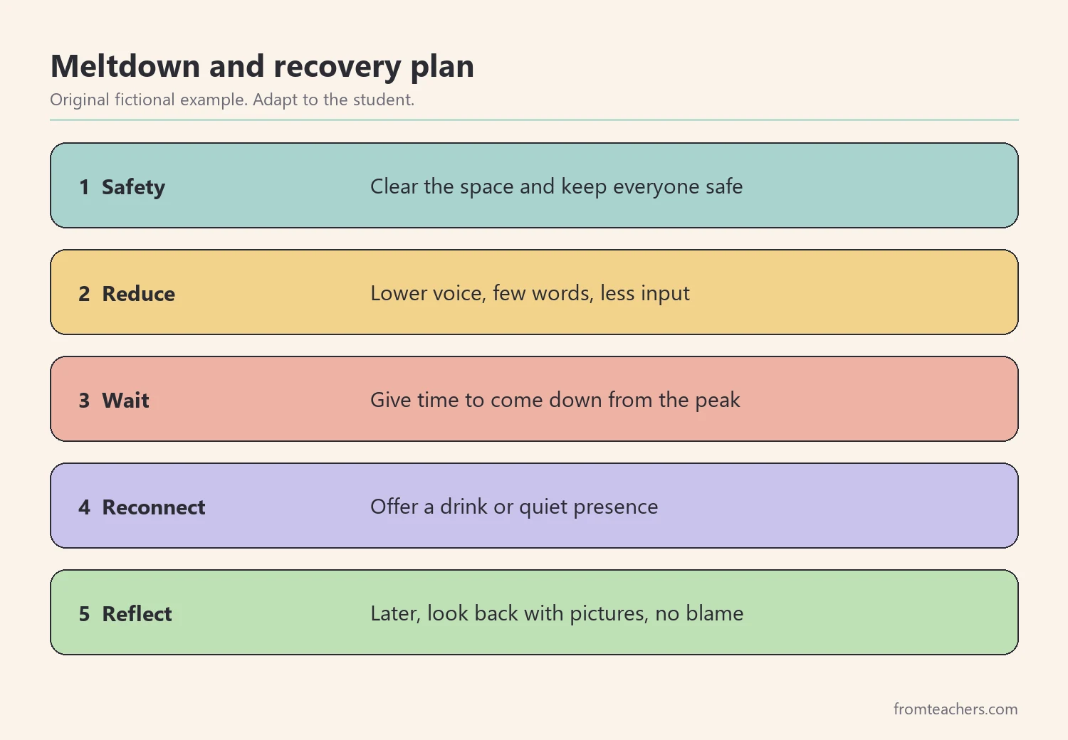 Steps for supporting a student during and after a meltdown