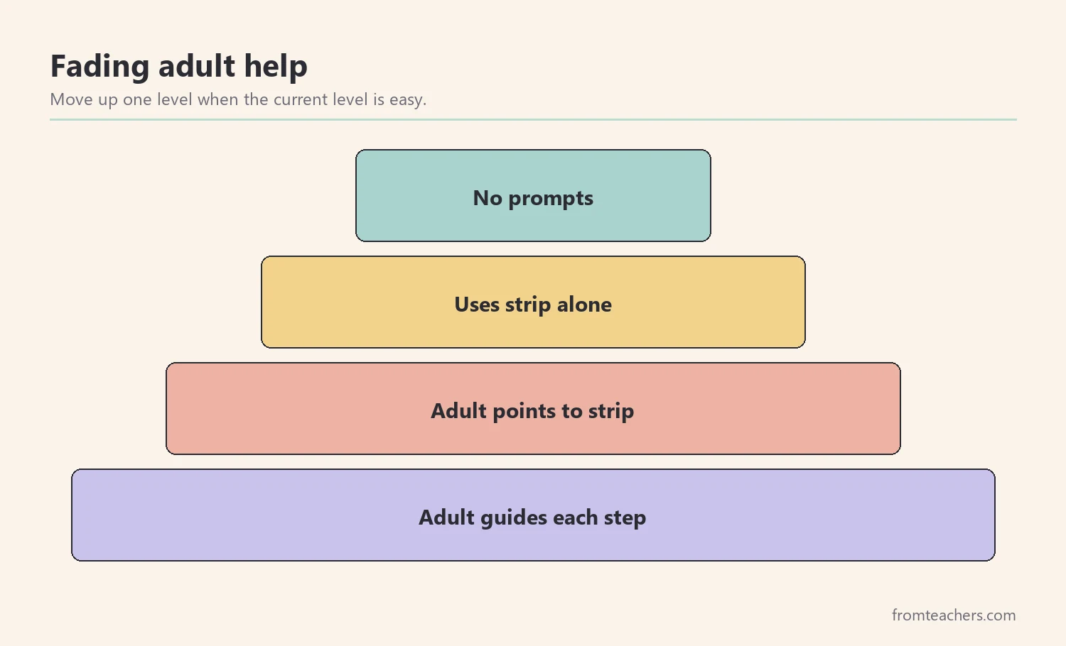 Pyramid showing support fading from full adult help to independent routine