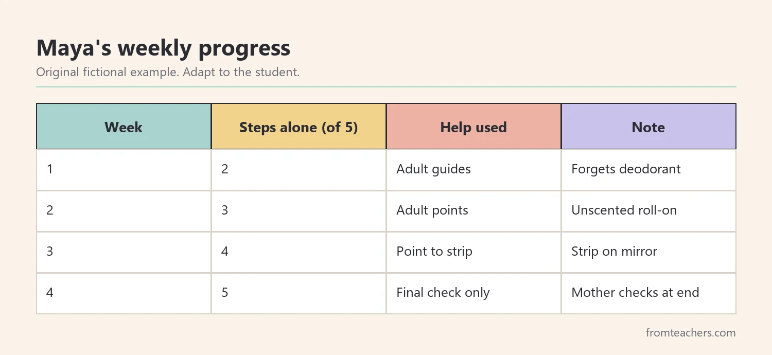 Table of four weeks of morning routine steps completed independently by a fictional teen