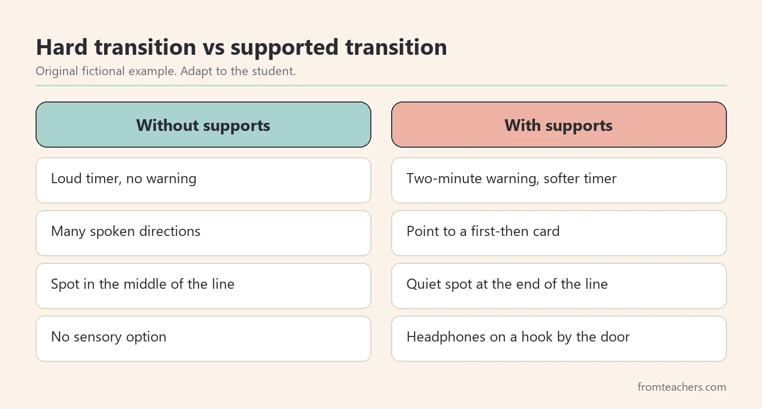 Comparison of a hard transition and the same transition with visual and sensory supports