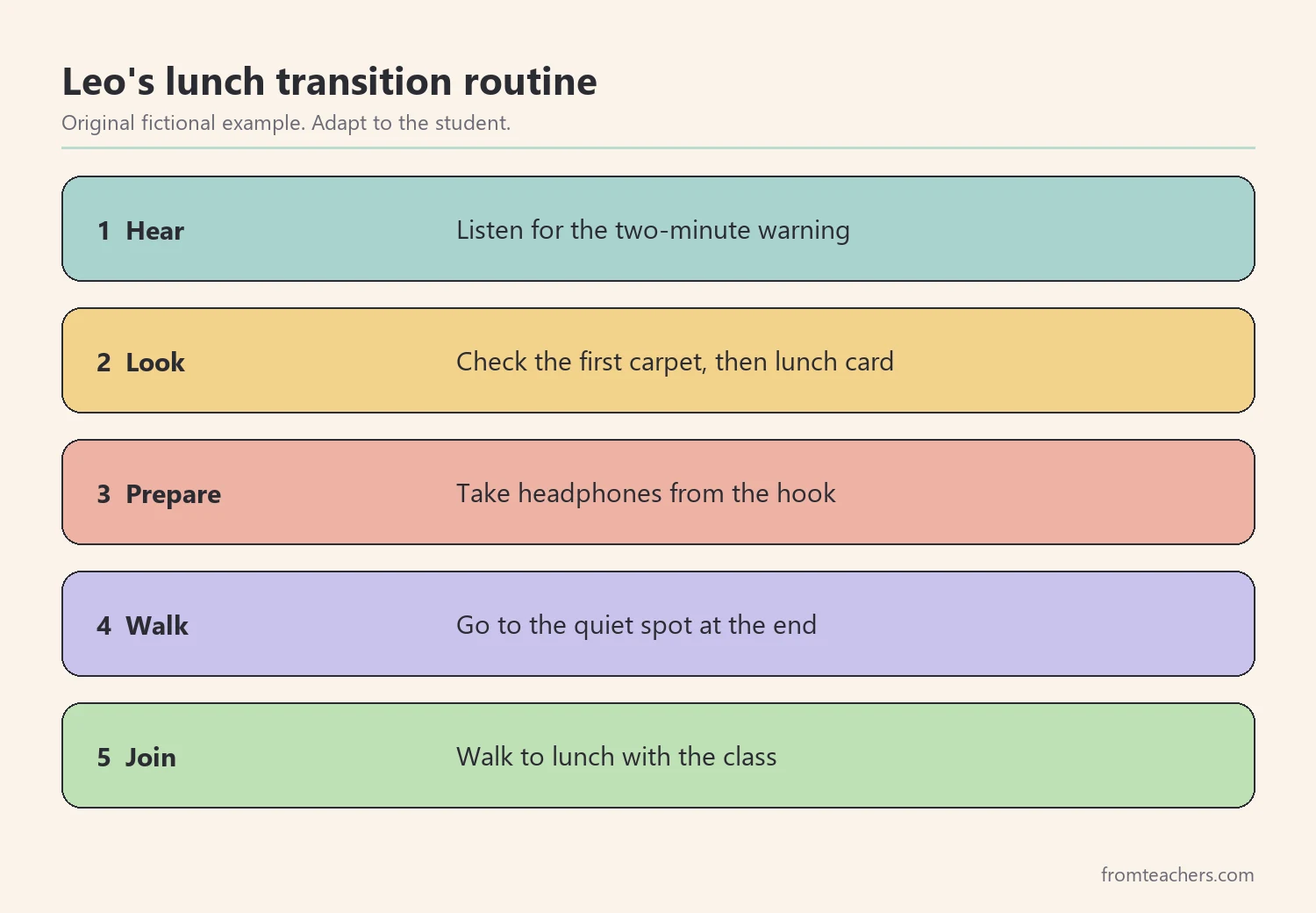 Five numbered steps of a fictional student's lunch transition routine