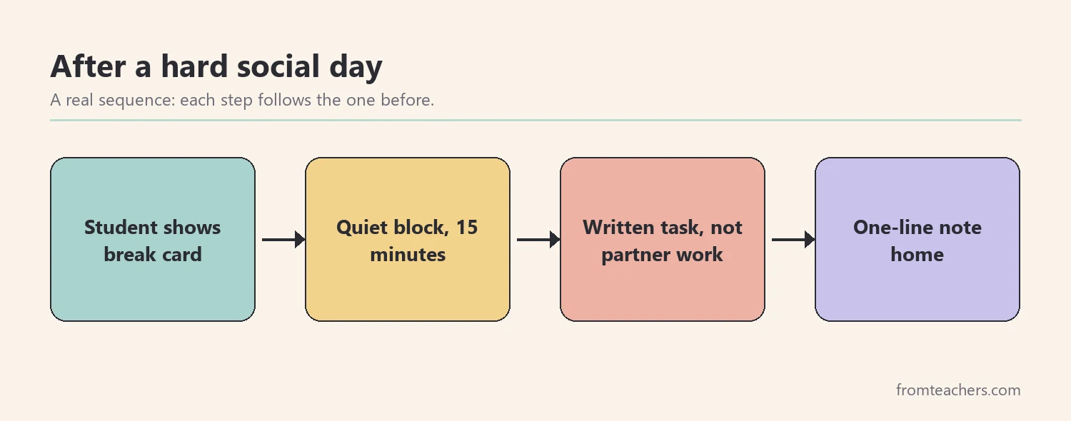 Four steps after a hard social event: signal, quiet block, low-demand task, and note home