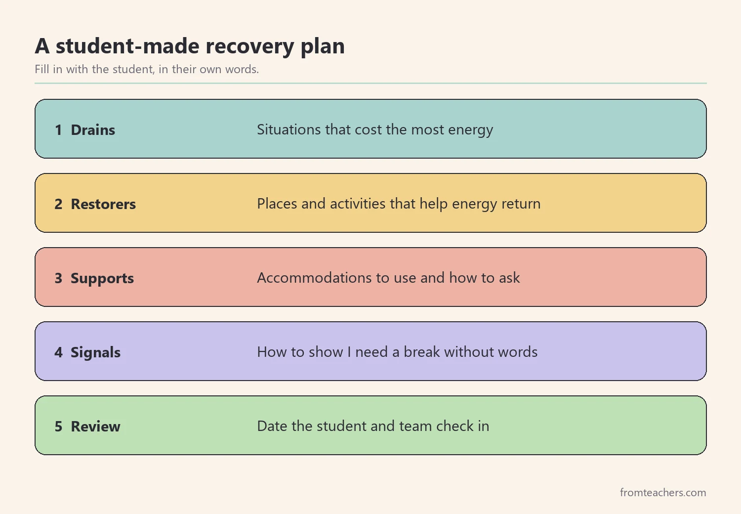 Five steps of a student-made burnout recovery plan: drains, restorers, accommodations, signals, and review date