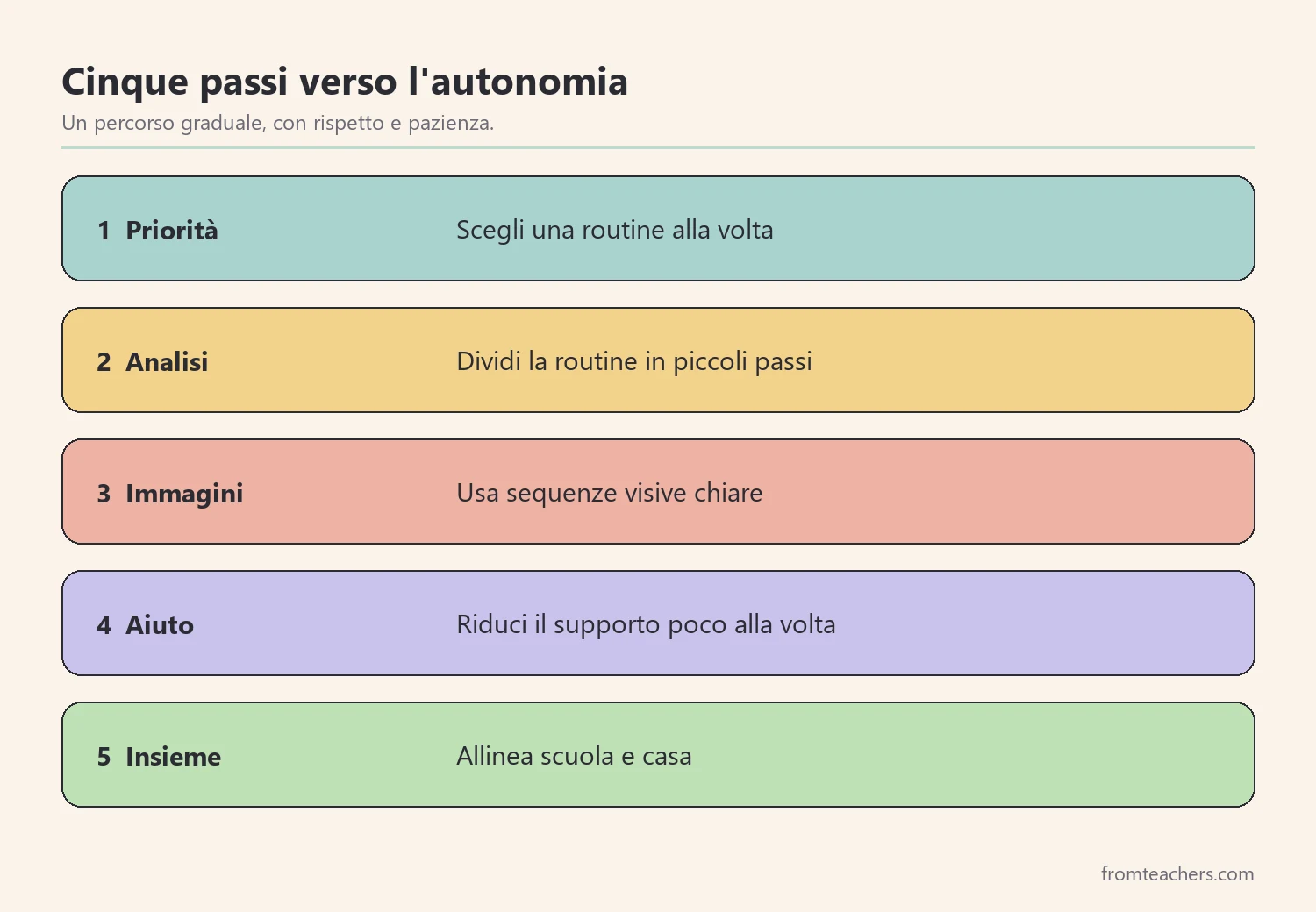 Cinque passi per insegnare l'autonomia nell'igiene personale