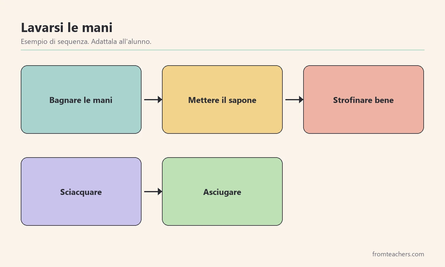 Sequenza in cinque azioni per lavarsi le mani