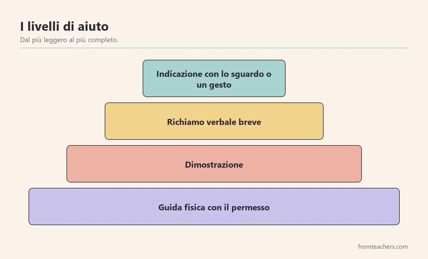 Piramide dei livelli di aiuto, dal gesto alla guida fisica
