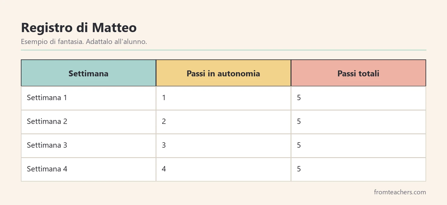 Registro settimanale dei passi di lavaggio delle mani svolti in autonomia da un alunno di fantasia