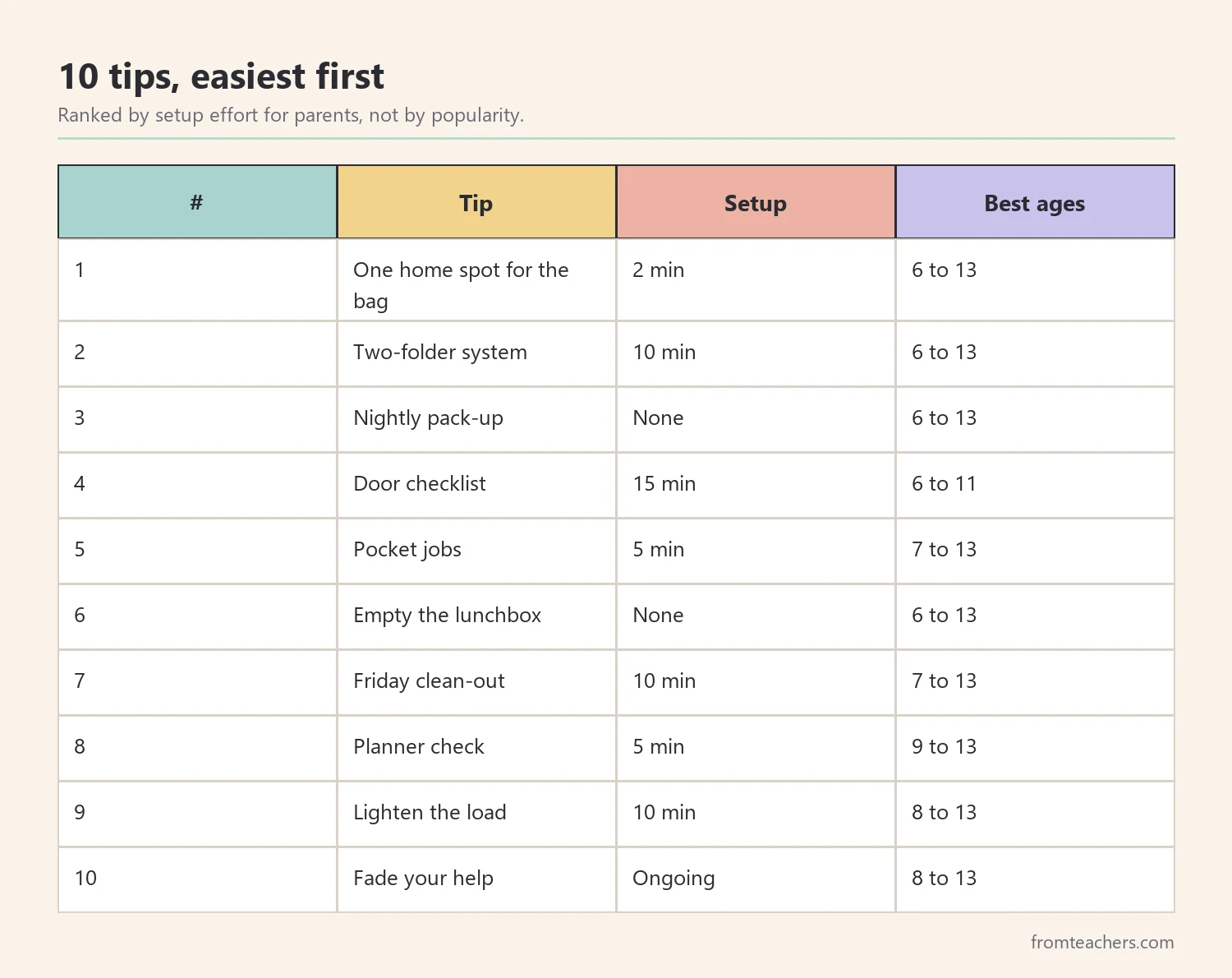 Ranking table of ten backpack organization tips for kids ordered by setup effort with best ages