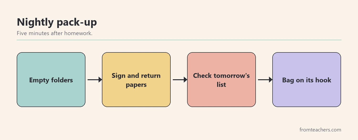 Flow of a four-step nightly backpack pack-up routine