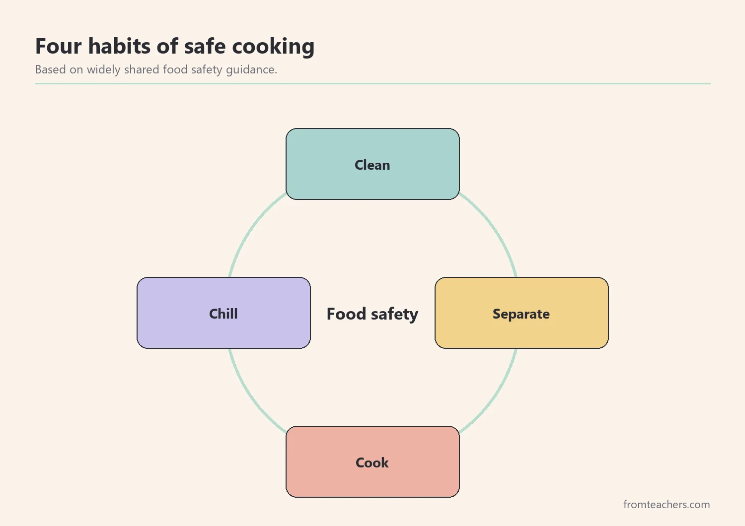 Four food safety habits: clean, separate, cook, and chill
