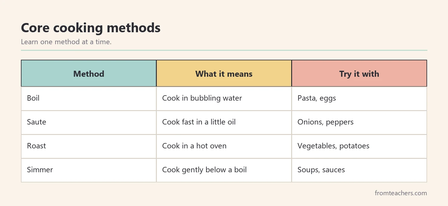 Table of four basic cooking methods with meanings and example foods