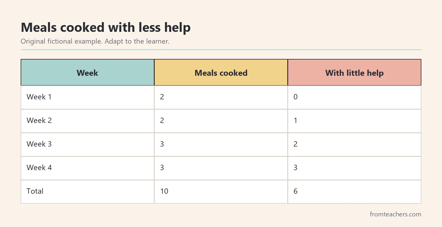 Table of a fictional teen's meals cooked over four weeks and how many needed little help