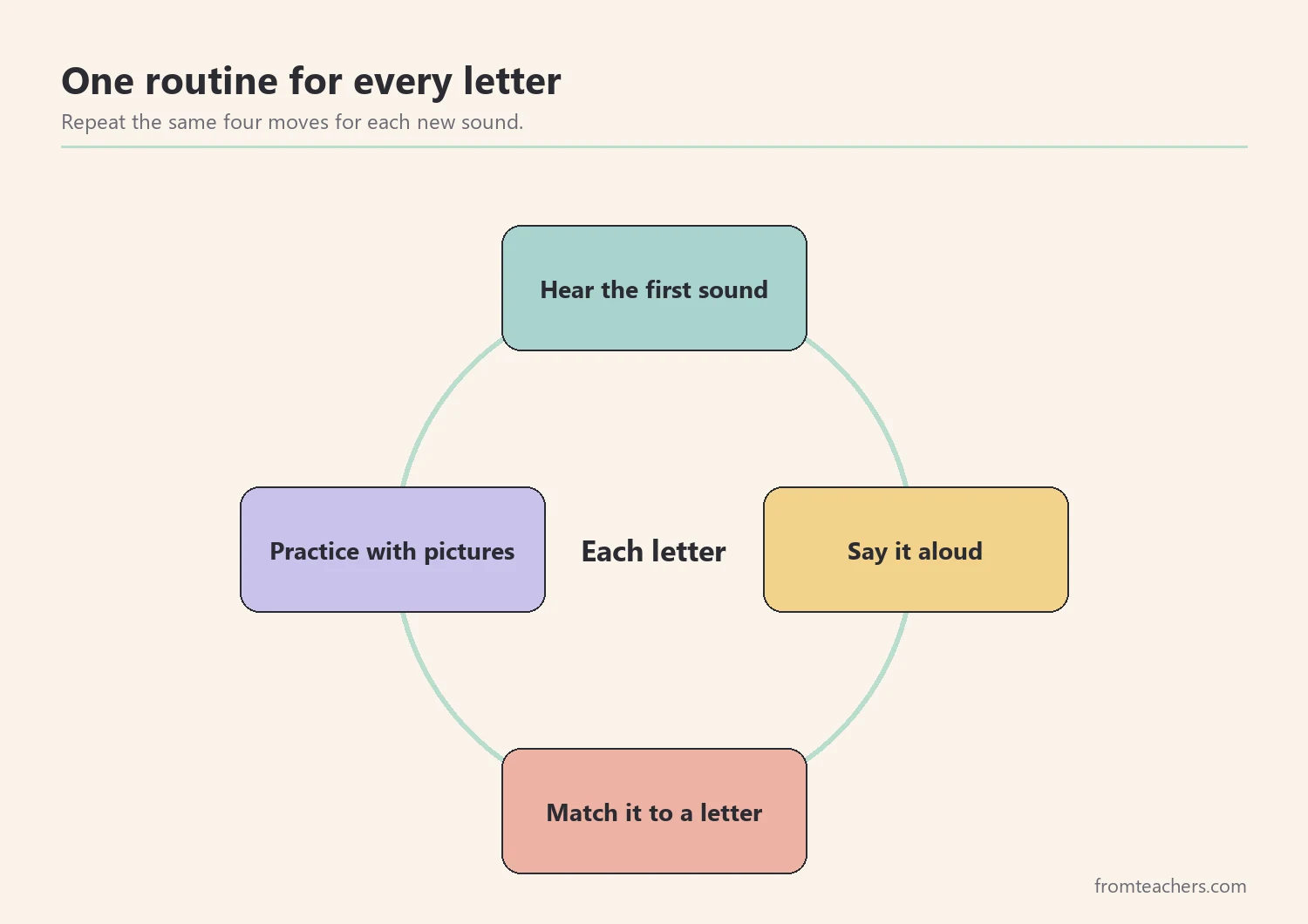 Cycle diagram showing hear, say, match, and practice as a repeating routine for each beginning sound