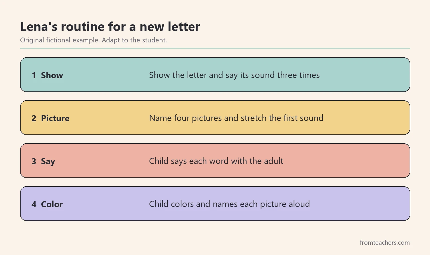 Four numbered steps for teaching a new beginning sound with pictures
