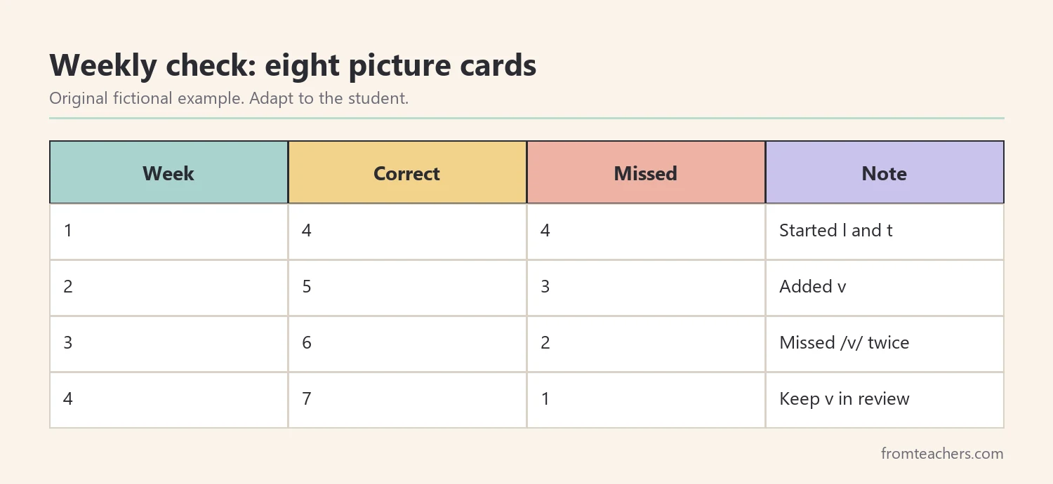 Table of four weeks of fictional data showing correct beginning sounds out of eight picture cards