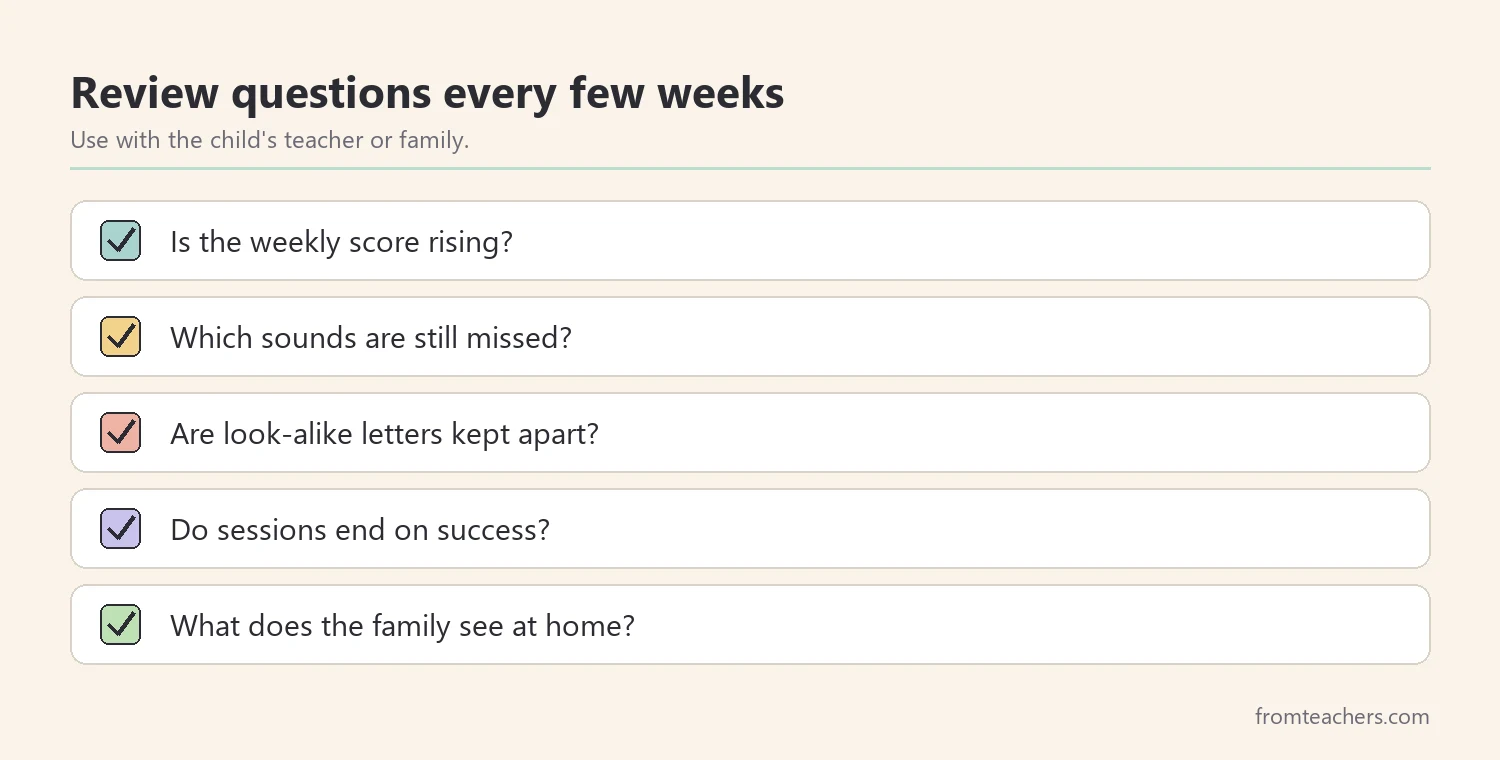 Checklist of review questions for beginning sounds practice