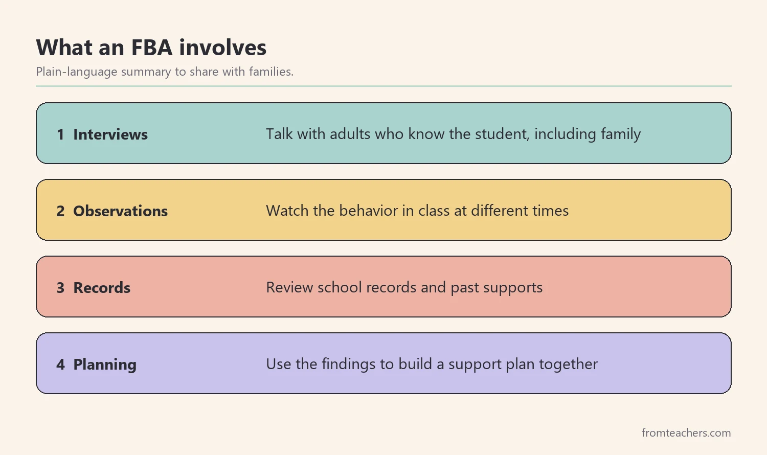 Four parts of a Functional Behavior Assessment explained in plain language for families