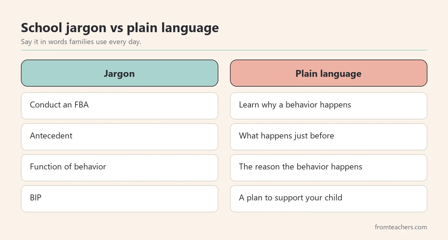 Comparison of school jargon and plain-language explanations for parents about an FBA