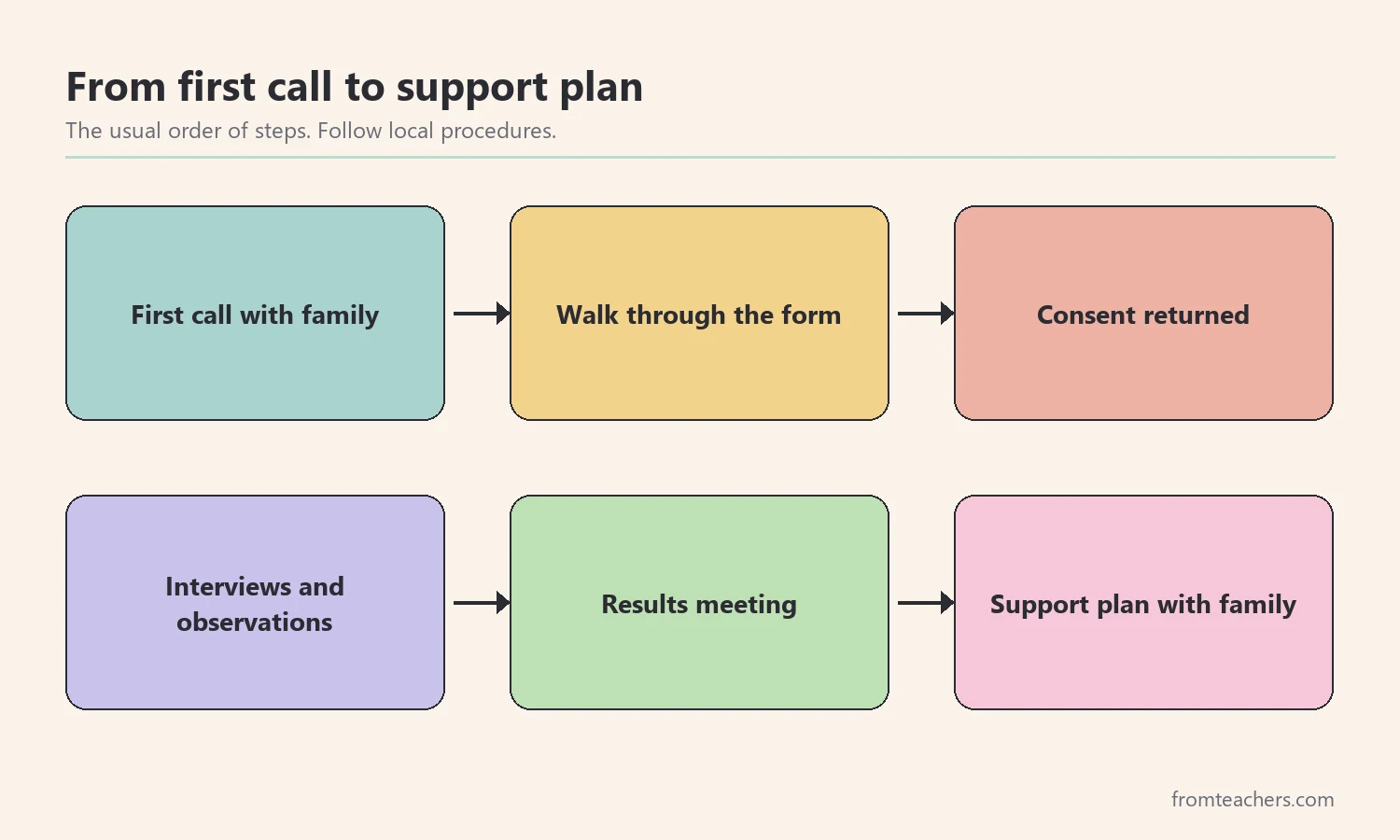 Flow of the consent and assessment process from first call to support planning
